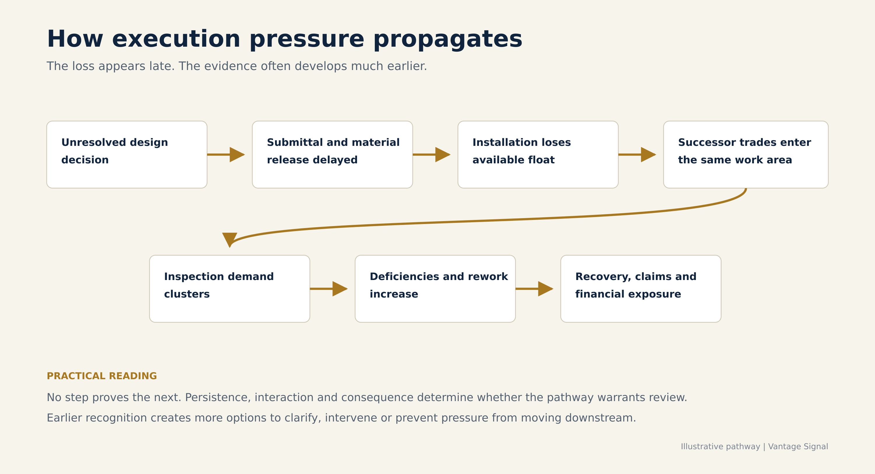 Figure 5. How execution pressure propagates from an early condition through connected project effects and toward owner consequence.