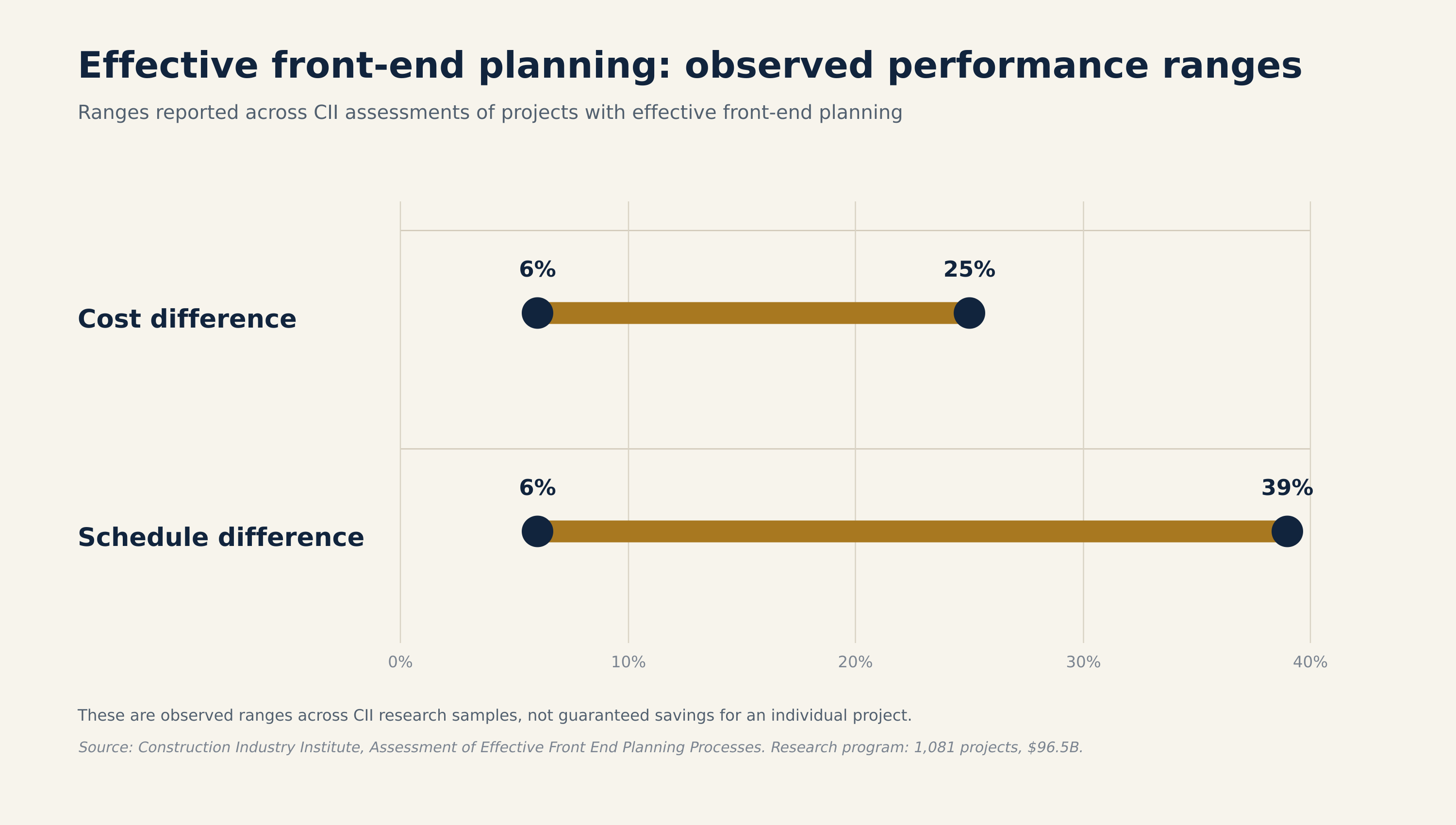 Figure 4. Front-end planning outcomes and the relationship between early information, alignment and project results.
