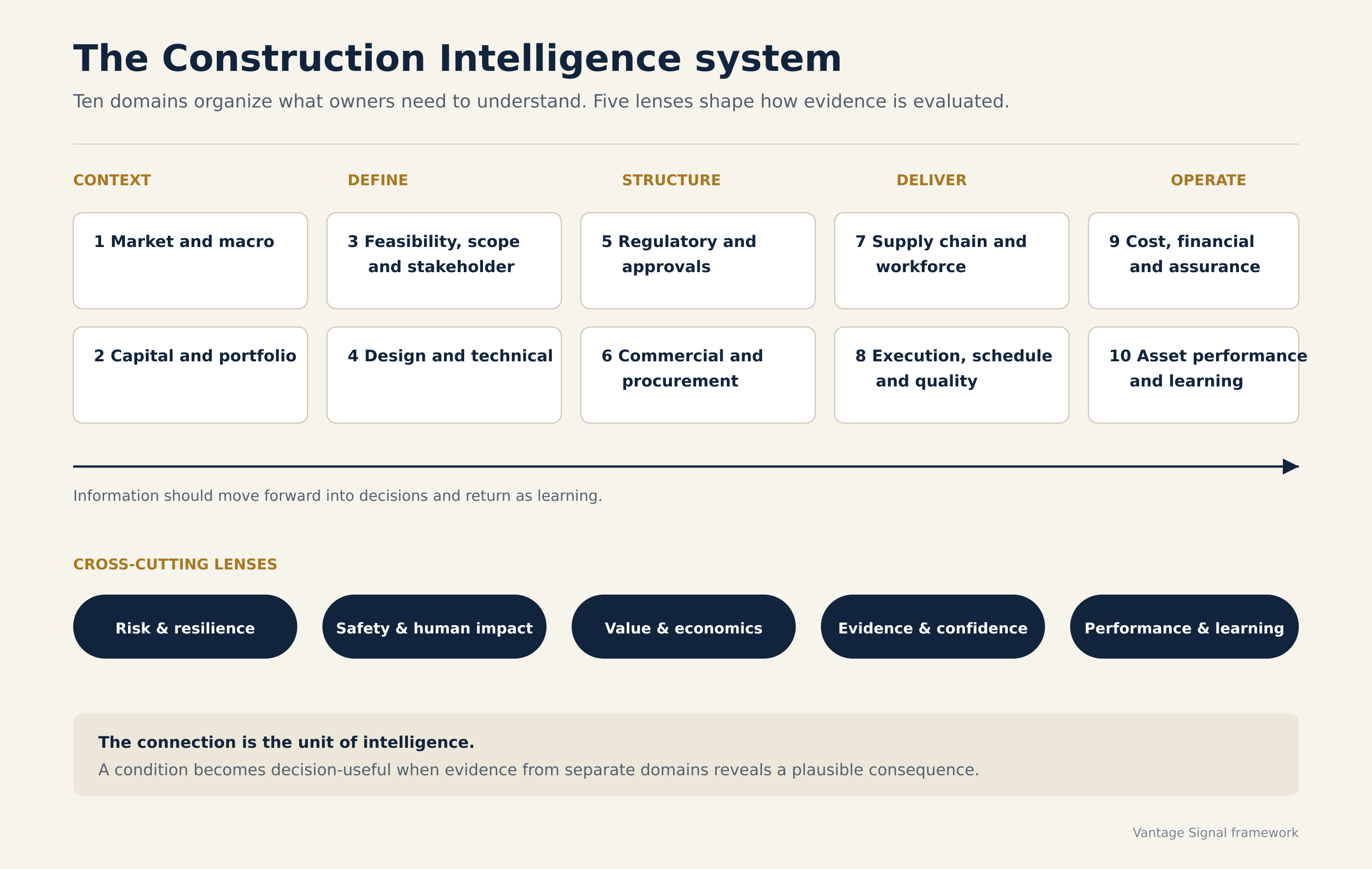 Figure 3. The Construction Intelligence system connecting market, portfolio, project and asset information.