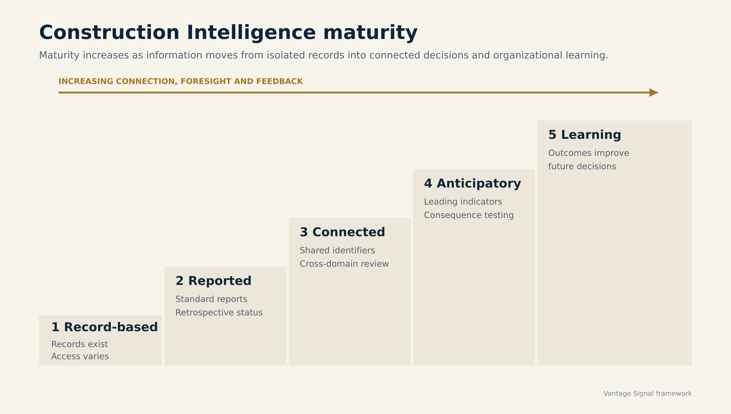 Figure 6. Construction Intelligence maturity model, from fragmented records through connected, governed and decision-ready intelligence.
