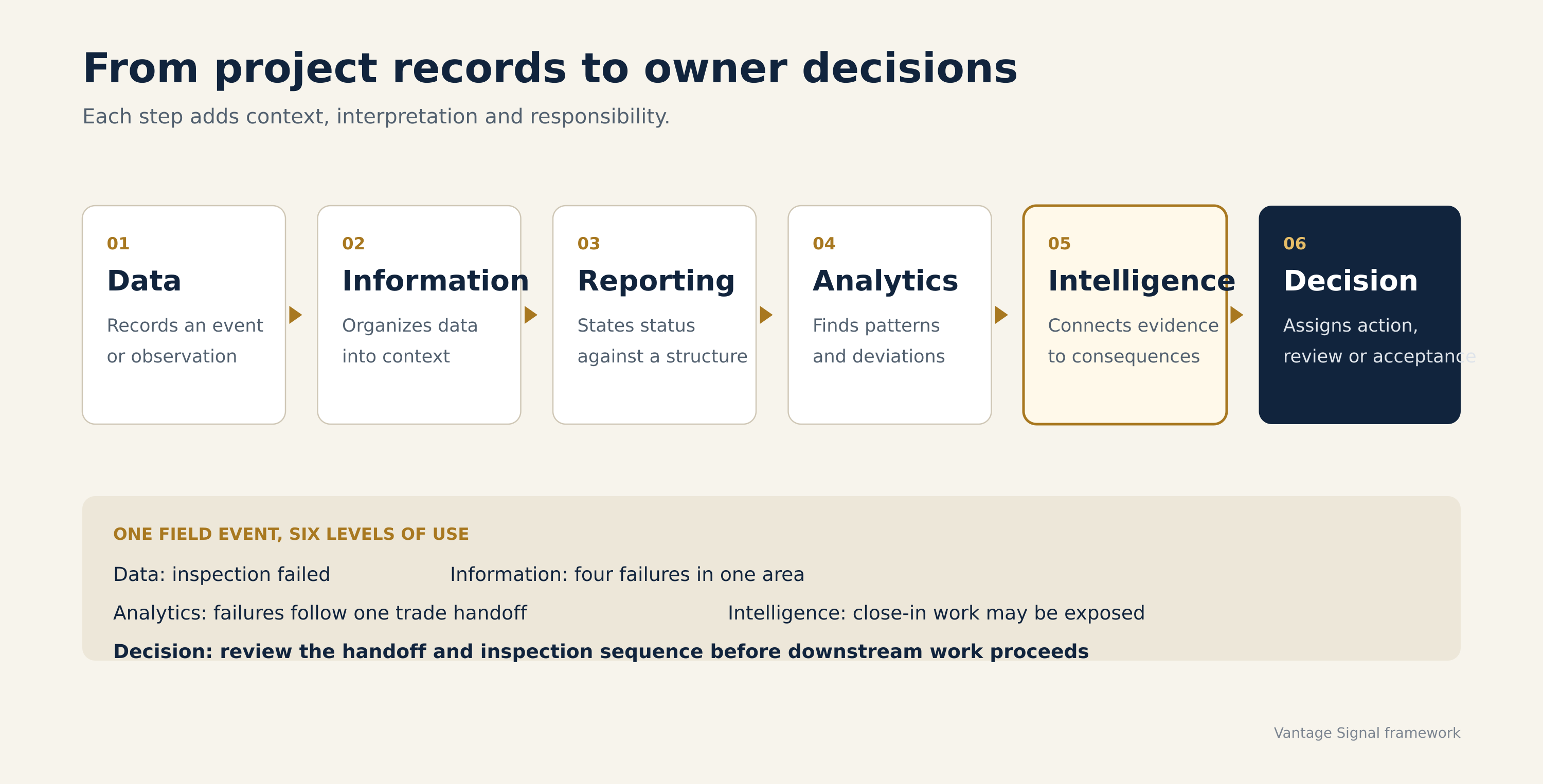 Figure 2. From project records to owner decisions through connection, interpretation, confidence and action.